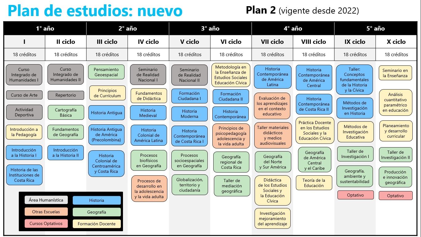 Plan estudios Enseñanza de los Estudios Sociales y Educación Cívica